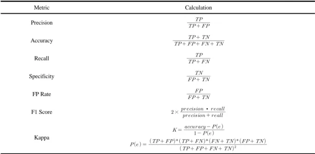 Table 4는 혼동 행렬로부터 계산할 수 있는 대표적인  메트릭이다.  본 연구에서는 각 메트릭을 계산해서 모델 의 우수한 정도를 평가하고자 한다. Precision은 Y로 예