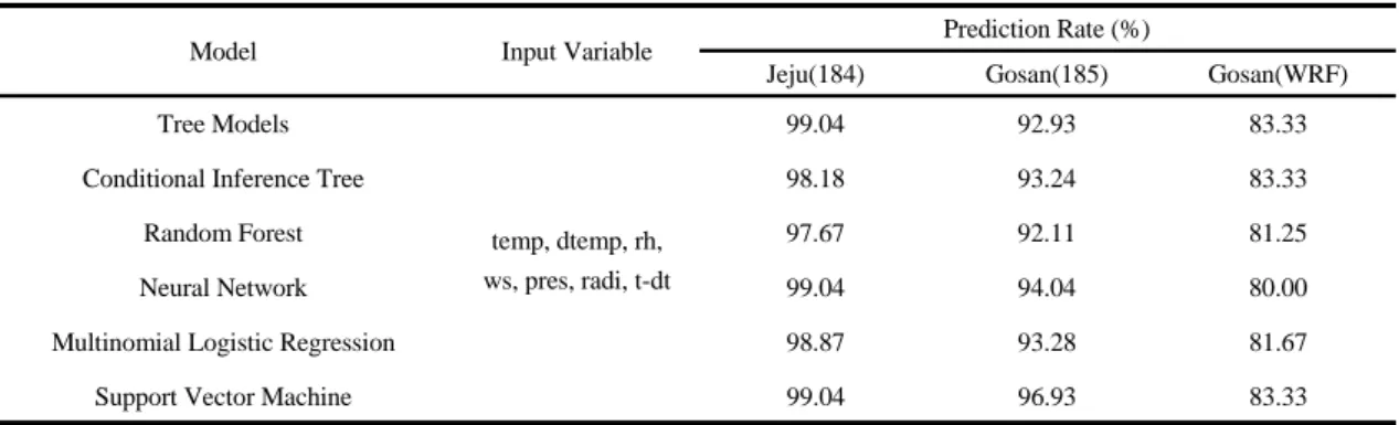 Table 5. Predictive rate in each model