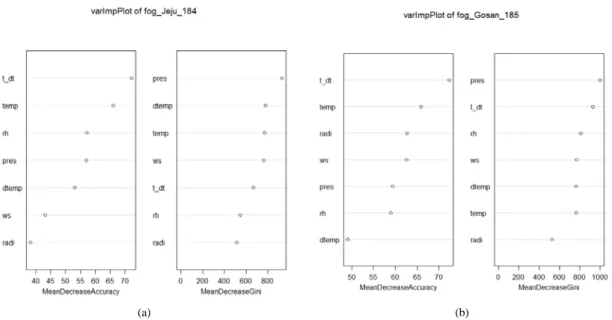 Fig. 3. MeanDecreaseAccuracy and MeanDecreaseGini of RandomForest Models at (a) Jeju(184) (b) Gosan(185).