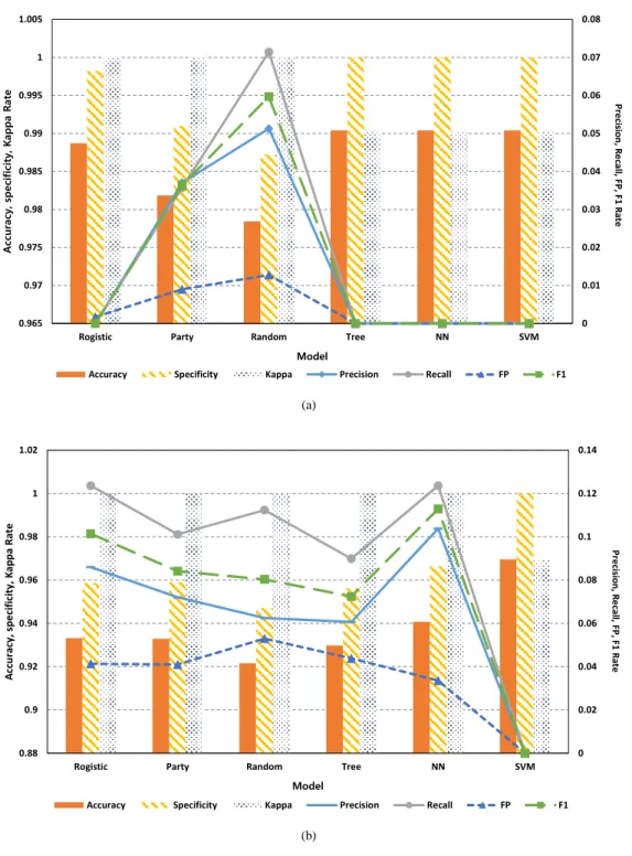Fig. 5. Model assesment using metrics from confusion matrix at (a) Jeju(184) (b) Gosan(185).