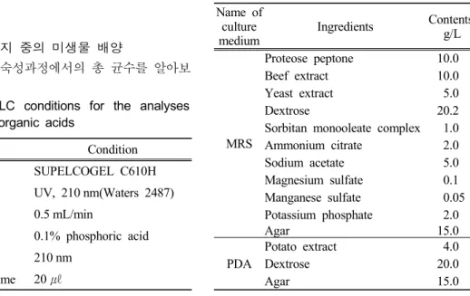 Table 4. HPLC  conditions  for  the  analyses  of  organic  acids