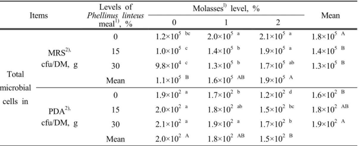 Table 8. Effects  of  Phellinus  linteus  meal  and  molasses  addition  on  the  number  of  micro-  organisms  in  herbal  medicine  meal  silages 