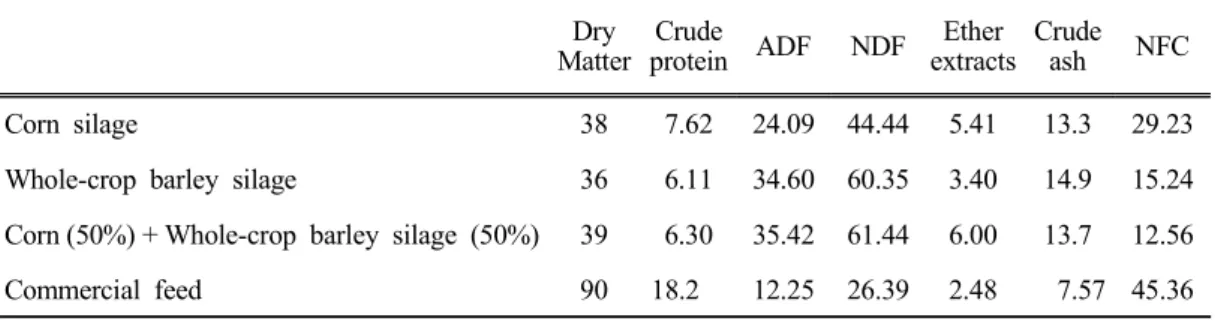 Table 1. Chemical  compositions (%,  DM  basis)  of  experimental  diets  fed  to  Korean  black  goats