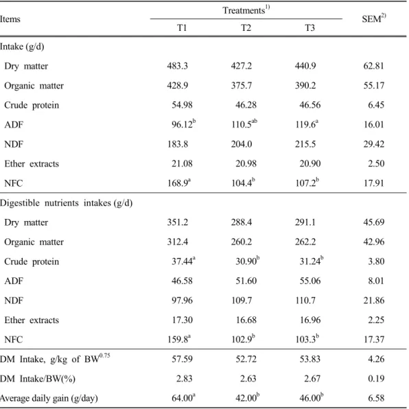 Table 2. The  effects  of  feeding  different  silages  on  nutrients  intakes  and  digestible  nutrients  intakes  in  Korean  black  goats