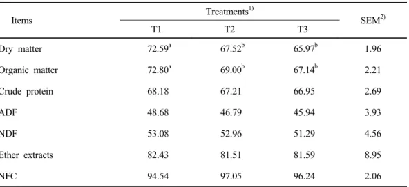 Table 3. The  effects  of  feeding  different  silages  on  nutrients  digestibilities  in  Korean  black  goats         Items Treatments 1) SEM 2) T1 T2 T3 Dry  matter 72.59 a 67.52 b 65.97 b 1.96 Organic  matter 72.80 a 69.00 b 67.14 b 2.21 Crude  protei