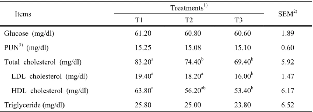 Table 5. The  effects  of  feeding  different  silages  on  plasma  metabolites  in  Korean  black  goats