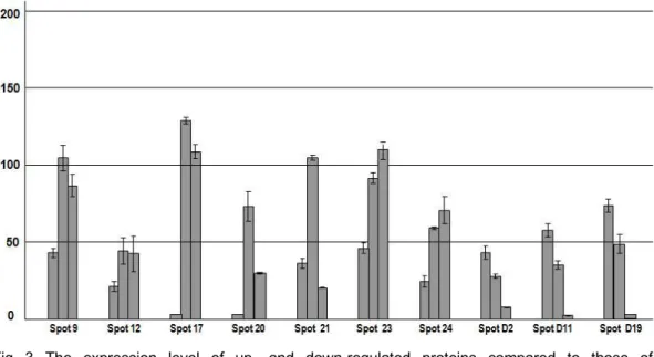Fig. 3. The expression level of up- and down-regulated proteins compared to those of controls in figures 1 and 2