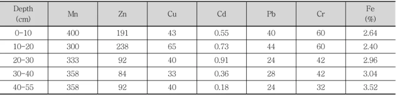 Table  3.  Concentration  of  element  in  sediments  from  Bongam  estuary  of  Masan  Bay