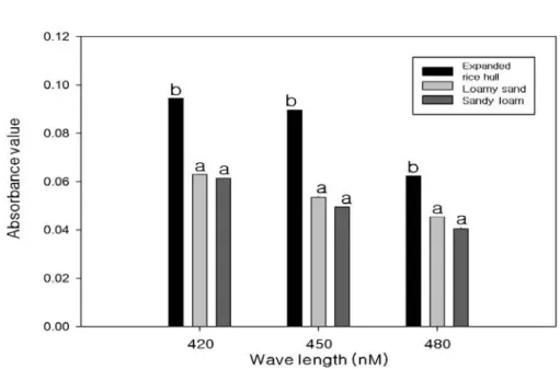 Fig. 1. Differences in root activity of 'Seolhyang' strawberry daughter plants, in terms of absorbance values at 420, 450, and  480 nM, as influenced by various root media in "Chageun" raising