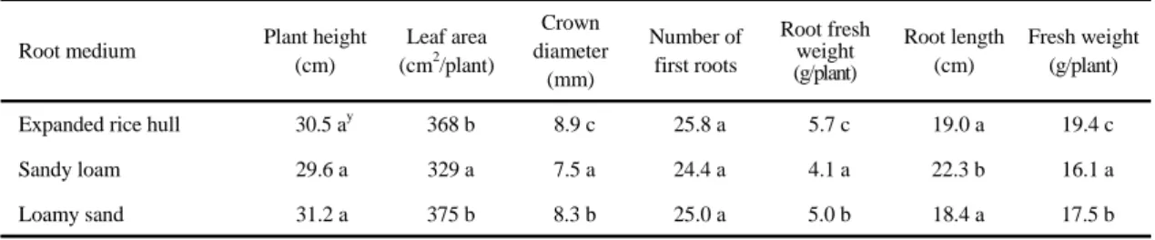 Table 2. Growth parameters of runner plantlets following treatment with various root media zbetween 29.6 and 31.2 cm, involved 24.4-25.8 in the 