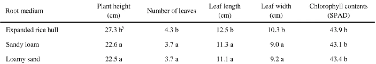 Table 3. Above-ground growth following the transplantation of runner plantlets across various root media z
