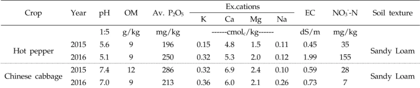 Table 1. Physico-chemical properties of the upland soils used in the experiment