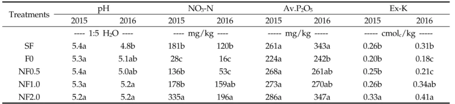Table 3. Evaluation of the N fertilizer application on N 2 O emissions and its GWP (Global Warming Potential) in the hot pepper cultivated field for 2015 and 2016