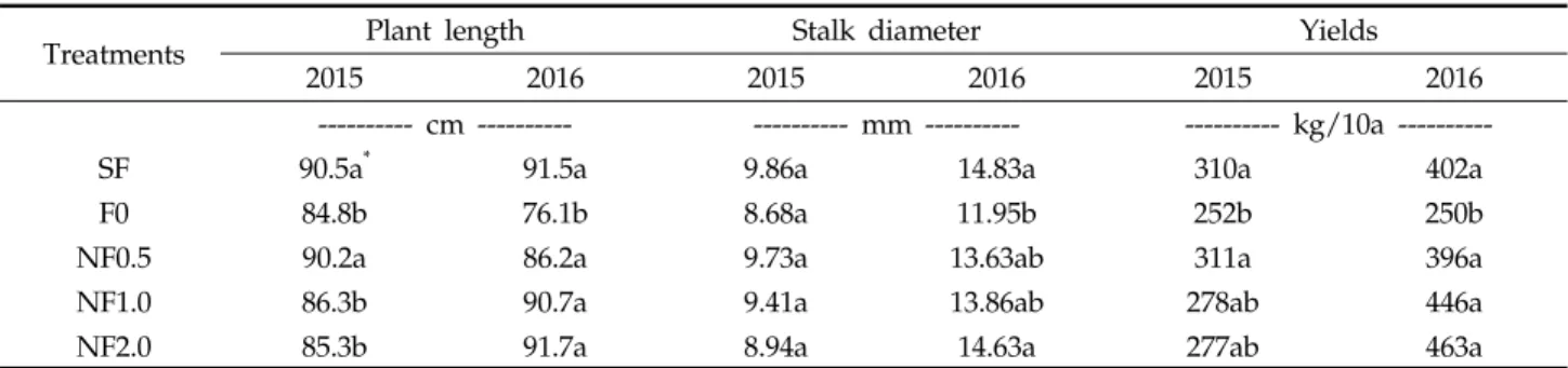 Table 5. Plant length, stalk diameter after 60 DAT and yield in dry weight of hot pepper after harvest in 2015 and 2016