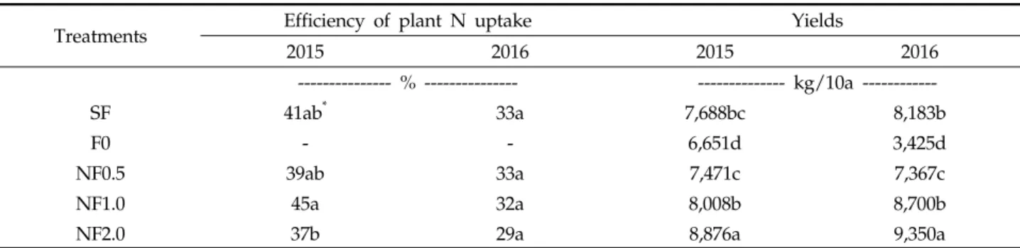 Table 8. Efficiency of plant N uptake in dry weight of chinese cabbage after 60 DAT and chinese cabbage yields after harvest