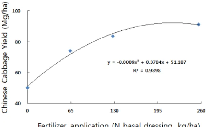 Fig. 4. Correlation between fertilizer application of N  basal dressing and chinese cabbage yields after harvest  for two years (2015 and 2016) average.