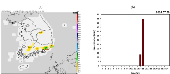 Fig. 7. Distribution of (a) daily rainfall and (b) hourly rainfall at July 20, 2014 in Gimhae, Korea.