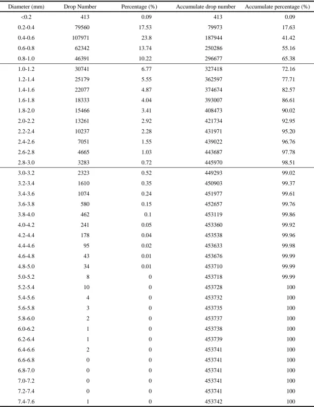 Table 3. Distribution of raindrop number, accumulate raindrop number, and their percentage in the case of July 20, 2014