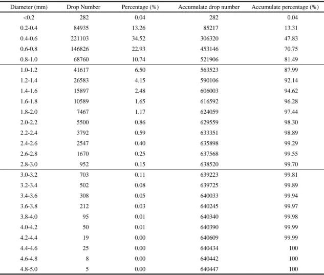 Table 2. Distribution of raindrop number, accumulate raindrop number, and their percentage in the case of July 8, 2014것으로, Atlas et al.(1973)와 Gunn and Kinzer(1949)