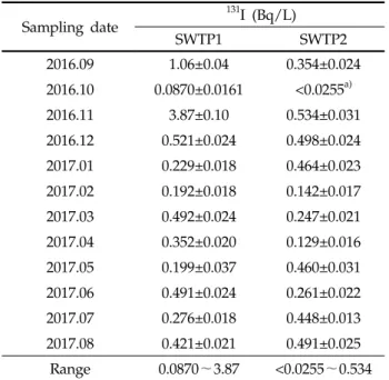 Fig. 4. The variation of MDC value of  131 I in water samples collected from the mainstreams and tributaries of the  Yeongsan River Basin from 2015 to 2017 (Distance from the detector; A: 2 cm, B: 0 cm).