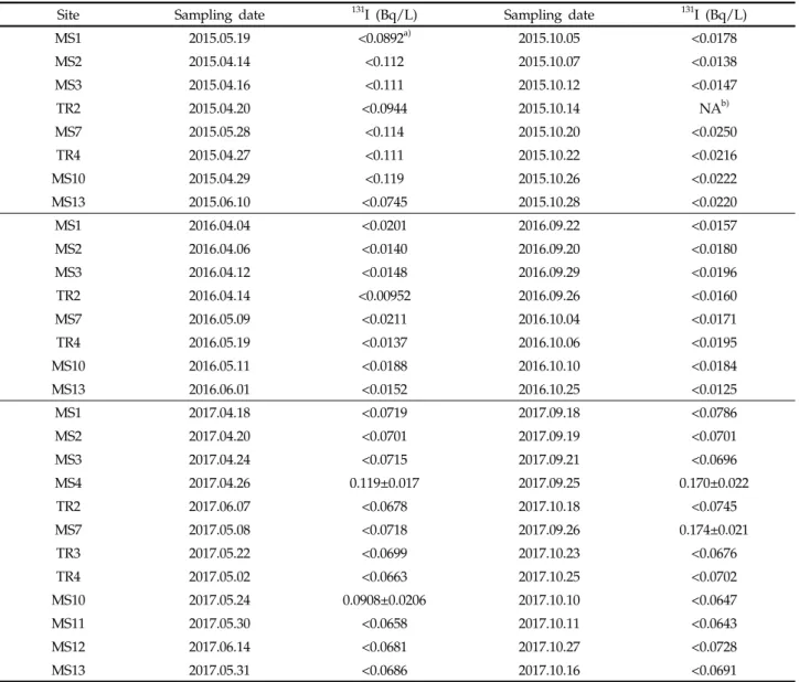 Table 2. The concentration of  131 I in water samples collected from the mainstreams and tributaries of the Yeongsan River Basin from 2015 to 2017 (2011)은 하수처리장에 대한  131 I  핵종 기원 평가 연구에서 방 류수 중에 0.332∼3.50 Bq/L 수준으로 검출되었음을 보고하 였다