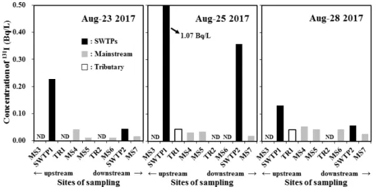 Fig. 6. The distribution of  131 I concentration in water samples collected from the mainstreams, tributaries and SWTPs of the Yeongsan River Basin during rainy period (ND: less than minimum detectable concentration, <MDC).