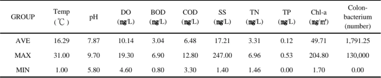 Table 1. Water quality dataset at the Mulgeum point(1989 2013)하는 함수와 인자들을 이용하였다.