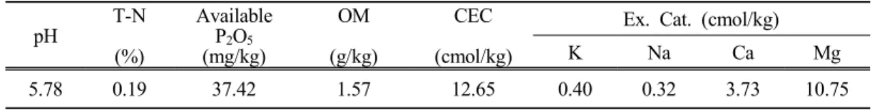 Table 1. Chemical properties of paddy field in this experiment
