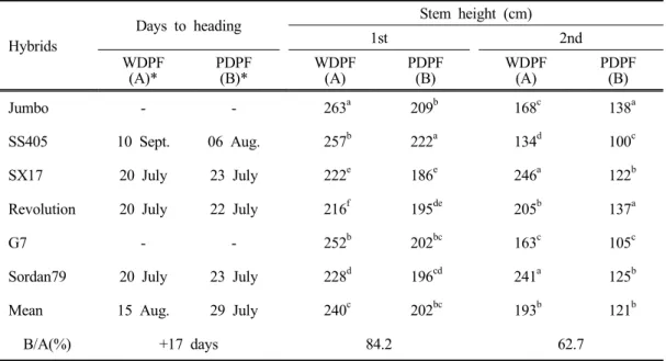 Table 1. Chemical properties of paddy field in this experiment Paddy field pH T-N(%) Avai