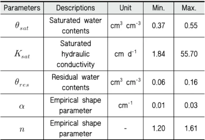 Table  2  Constrained  ranges  of  the  estimated  soil  hydraulic  parameters 토양수분자료동화기법을 Senitnel-1A/B  이미지에 적용시 에는 과도한 계산시간을 단축하기 위하여 고해상도 (10×10  m) Senitnel-1A/B 이미지 자료를 1×1 km 해상도로 변환하였 다