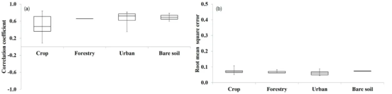 Fig. 5 Correlations and uncertainties between the Sentinel-1A/B and simulated soil moisture (1 km × 1 km) estimates in 2018; (a) Pearson correlation analysis and (b) Root mean square error