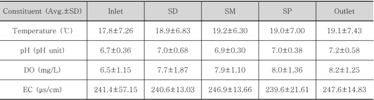 Table  3.  Variation  of  temperature,  pH,  DO,  and  EC  in  the  FWS  wetland