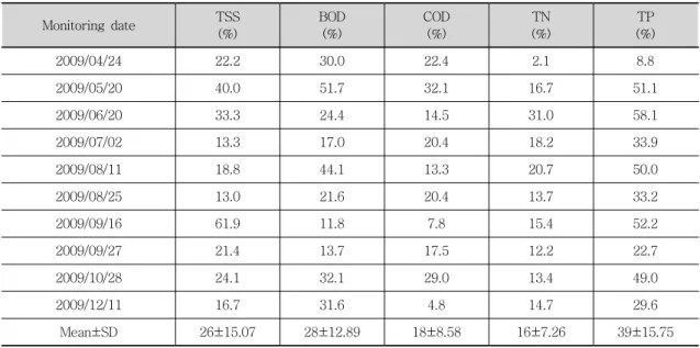 Table  4.  Removal  efficiency  of  constituents  in  the  construnted  wetland