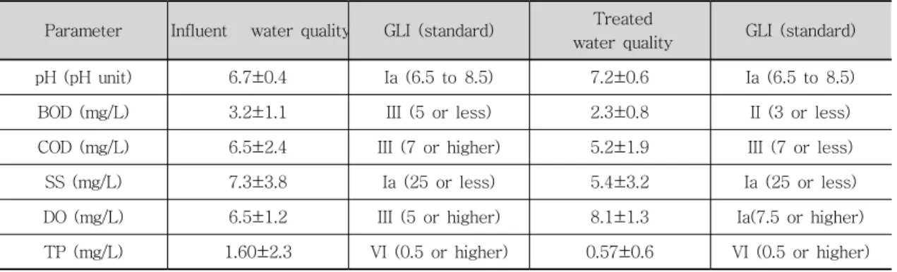 Table  5.  Comparison  of  the  average  water  quality  to  Korean  stream  standards.
