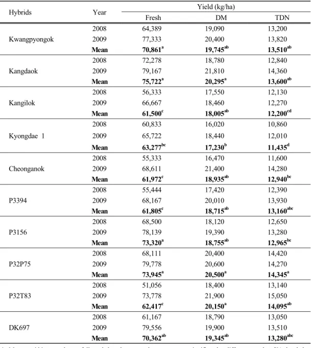 Table 4. Fresh, dry matter (DM) and total digestible nutrients (TDN) yield of corn hybrids for silage at paddy field in the middle of Korea