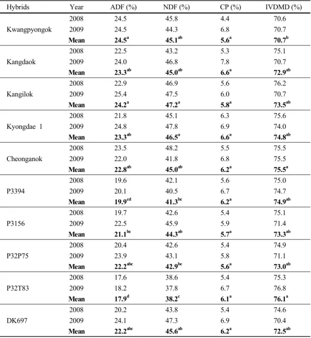 Table 5. Acid detergent fiber (ADF), neutral detergent fiber (NDF) and crude protein (CP), in vitro dry matter digestibility (IVDMD) of corn hybrids for silage at paddy field in the middle of Korea