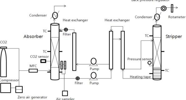 Fig. 1. Schematic of CO 2  absorption system for continuous operation.