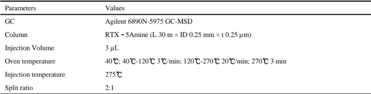 Table 1. GC-MS analysis condition for MEA and organic byproducts