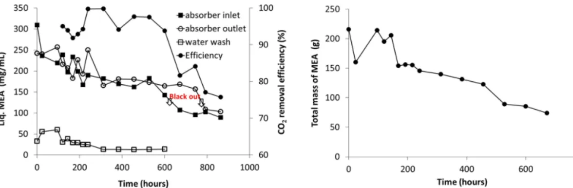 Fig. 3. Temporal profiles of MEA concentration and CO 2