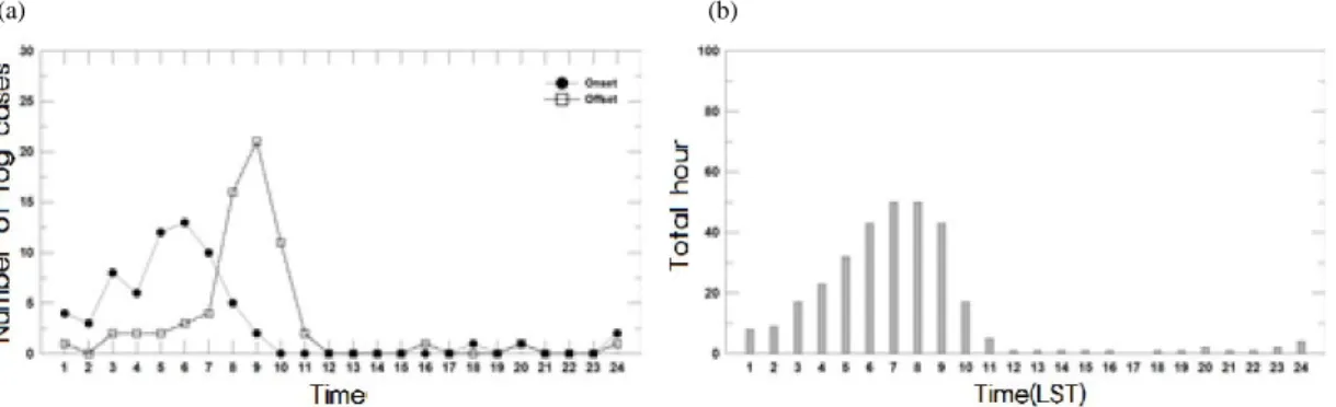 Fig. 3. Circumstances of no-rain fog occurrence during recent  2 years. (a)time distribution of no-rain fog (b)accumulation  times of no-rain fog appearance.