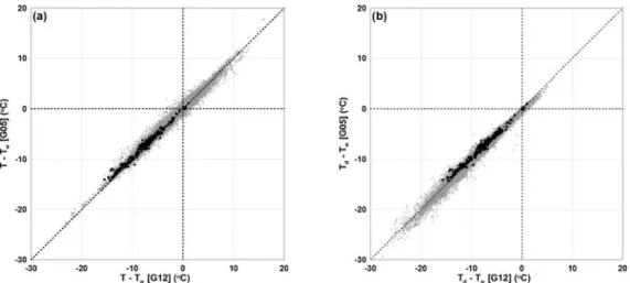 Fig. 5.  Relation of (a)temperature on land surface(G12) and to temperature on water surface temperature(GW1) during  recent 2 years