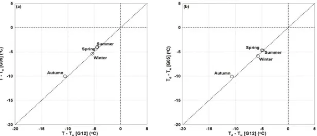 Fig. 6. Same as Fig. 5, except for typical fog occurrence conditions by season. 이  10 내외인 구간에 집중된다고 지적한 사실과 일 치한다