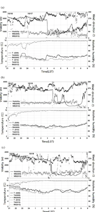Fig. 7. Sequence of meteorological elements(16 18 October, 2013). (a)16 17(21:00 09:00), (b)17 18(21:00 09:00),  (c)18 19(21:00 09:00).