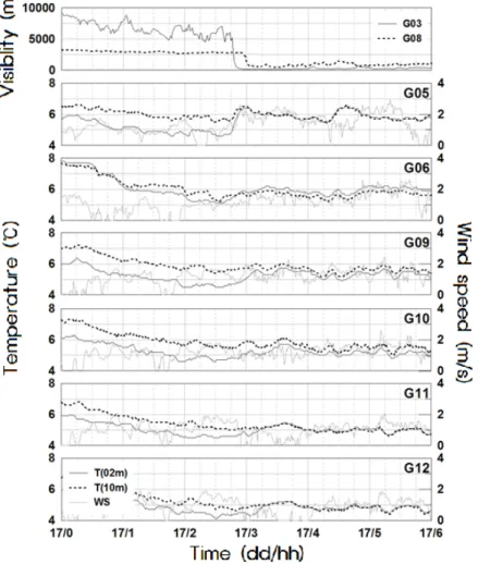Fig. 8. Time variation of atmospheric stability and wind speed during typical steam fog