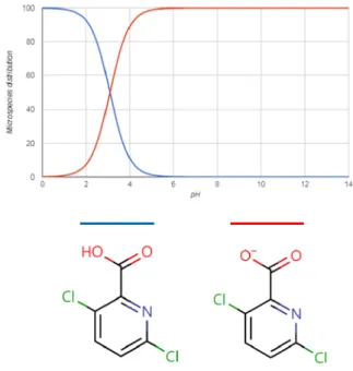 Fig. 2. pKa graph of  Clopyralid.