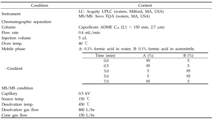 Table 7 . Analytical conditions for the determination of Clopyralid