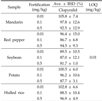 Table 9. Validation results of analytical method for the  determination of Clopyralid residues in samples