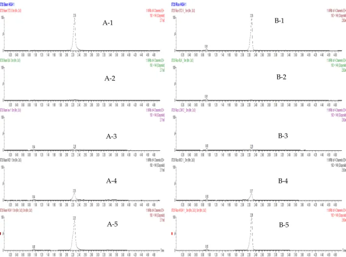 Fig. 5. Representative MRM (quantification ion) chromatograms of Clorpyralid on corresponding to: Soy bean (A), Hulled rice (B) Sandard solution at 0.1 mg/kg (1), control (2), spiked at 0.01 mg/kg (3), spiked at 0.1 mg/kg (4), and spiked at 0.5 mg/kg (5).
