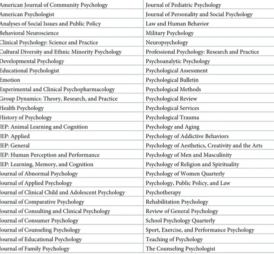 Table 1. Journal list.