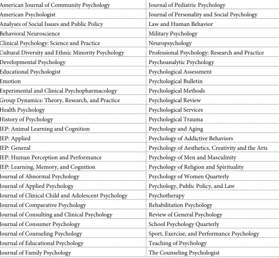Table 1. Journal list.
